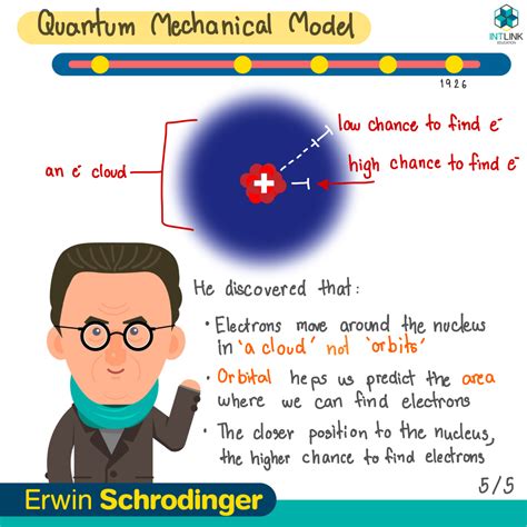 electron cloud model date|schrodinger electron cloud.